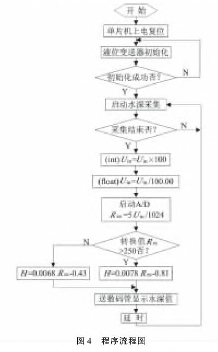 基于擴散硅輸入式輸入類型液位變送器的水位測量系統設計