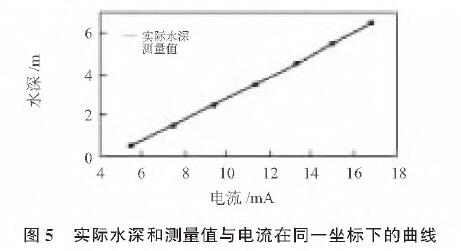 基于擴散硅輸入式輸入類型液位變送器的水位測量系統設計